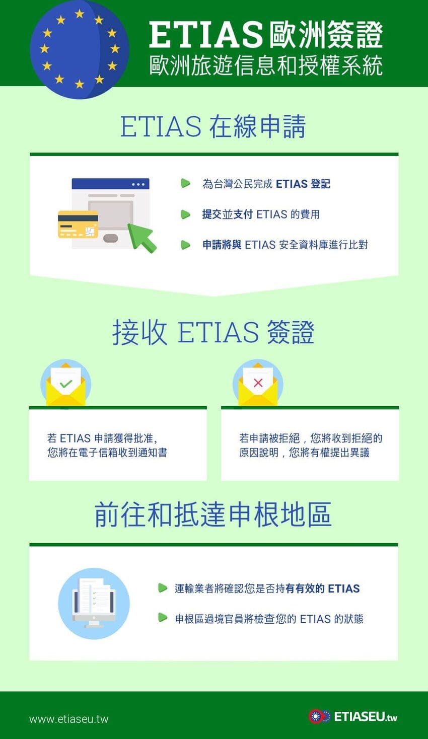 歐洲ETIAS註冊教程步驟 歐洲-ETIAS-登記表